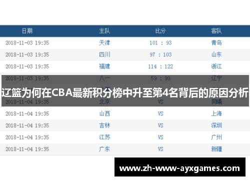 辽篮为何在CBA最新积分榜中升至第4名背后的原因分析